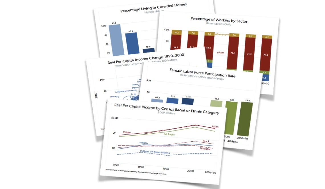 Social and Economic Change on American Indian Reservations